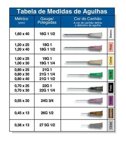 Tipos de Agulhas 